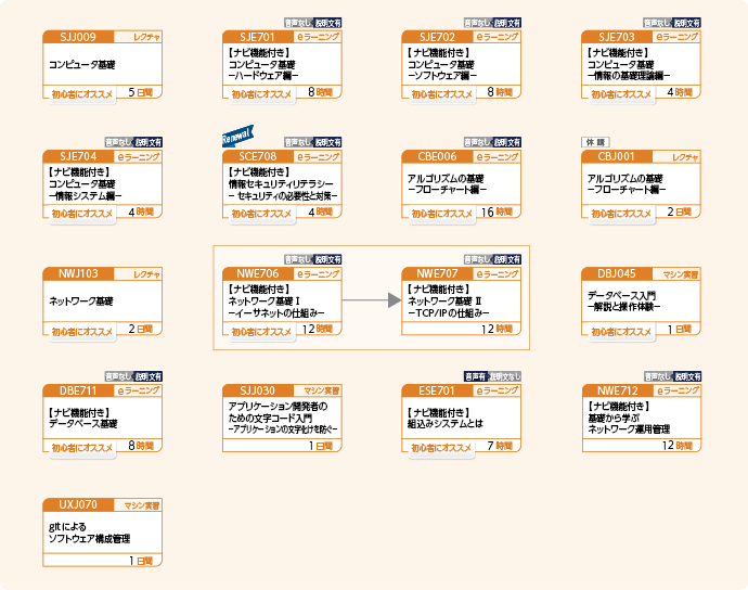 ITの基礎力を身につけたい方のコースフロー