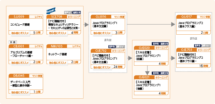 ITエンジニアをめざす方のコースフロー