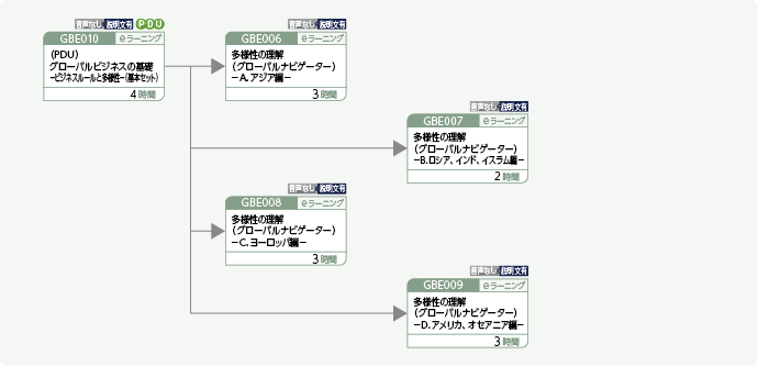 多様性について理解を深めたい方のコースフロー
