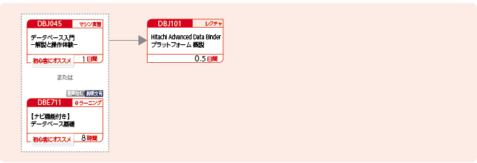 Hitachi Advanced Data Binderを使用したシステムを設計・開発する方のコースフロー