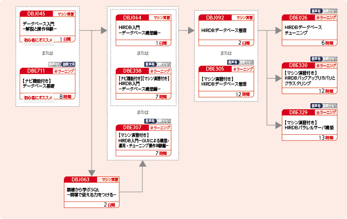 HiRDBを使用してデータベースを構築・運用する方のコースフロー