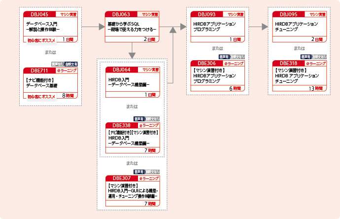 HiRDBにアクセスするアプリケーションプログラムを開発する方のコースフロー