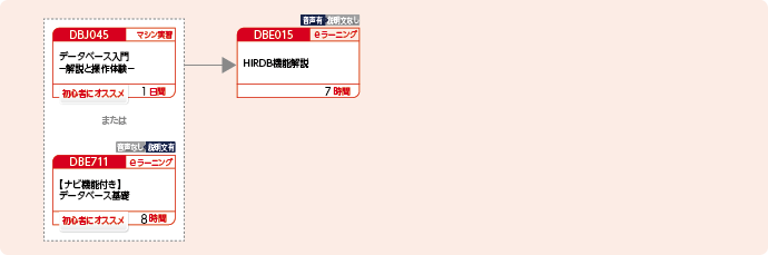 HiRDBの機能概要を修得したい方のコースフロー