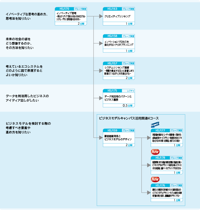 イノベーティブな考え・行動を強化したい方のコースフロー
