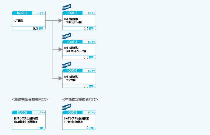 IoT技術を身につけたい方のコースフロー