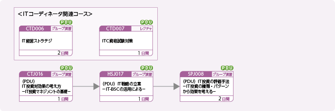 経営戦略／IT戦略の立案・強化をお考えの方のコースフロー