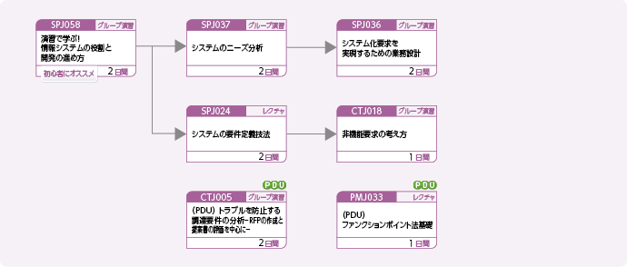 システム企画／要件定義に携わる方のコースフロー