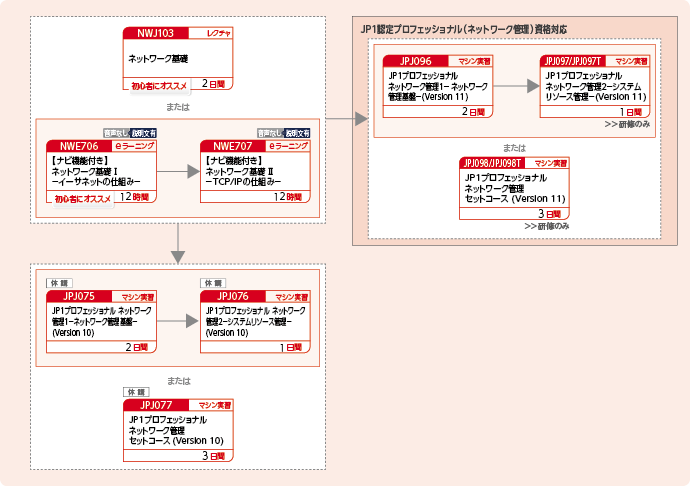JP1ネットワーク管理製品を使用したシステムを構築・運用する方のコースフロー