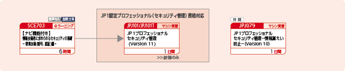 JP1セキュリティ管理製品を使用したシステムを構築・運用する方のコースフロー