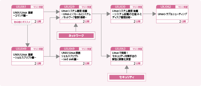 Linuxを使用してシステムを構築・運用・管理する方のコースフロー