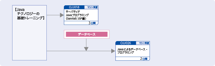 サーバサイド・テクノロジーを使用してアプリケーションを開発する方のコースフロー