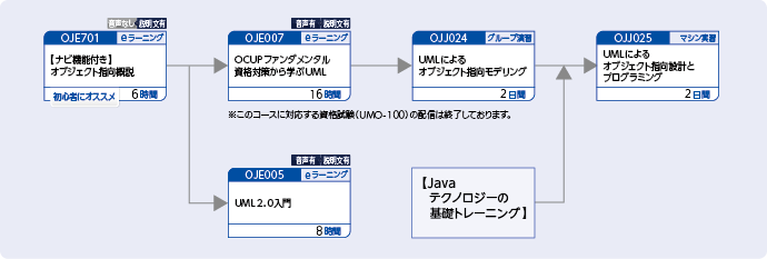 Javaオブジェクト技術を使用してシステムを分析・設計する方のコースフロー