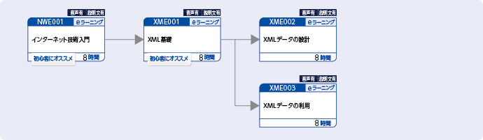 COBOLを使用してプログラムを開発する方のコースフロー