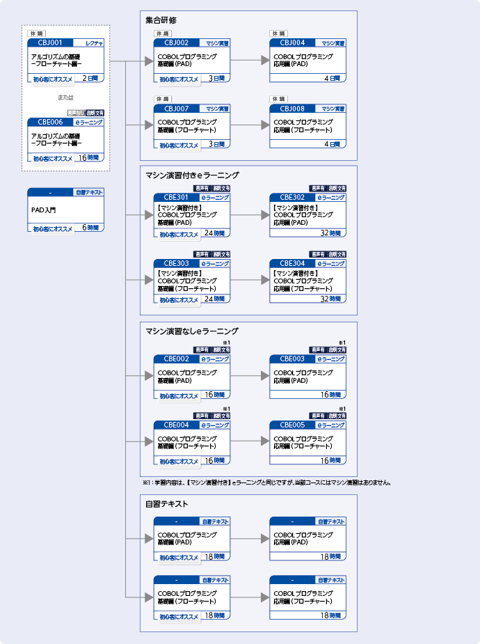 Ｃ言語を使用してプログラムを開発する方のコースフロー