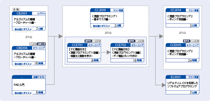 Visual Basic 2010を使用してアプリケーションを開発する方のコースフロー