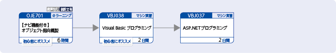 Visual Basicを使用してアプリケーションを開発する方のコースフロー