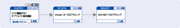 Visual C#を使用してアプリケーションを開発する方のコースフロー