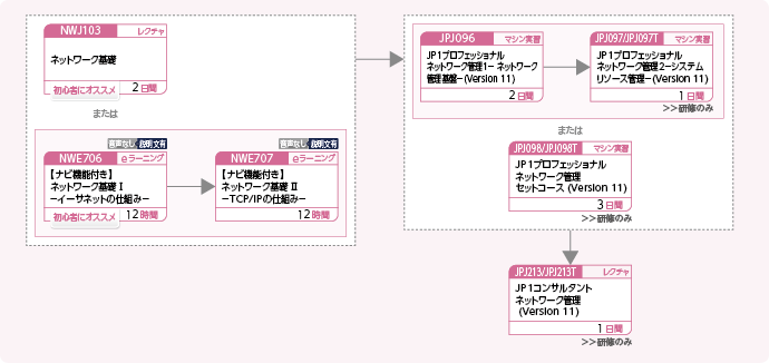 JP1ネットワーク管理製品を使用したシステムを構築・運用する方のコースフロー
