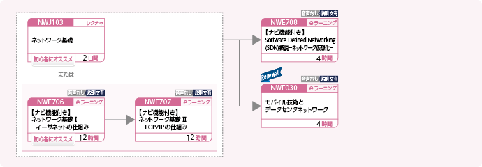 ネットワークの最新動向を学びたい方のコースフロー