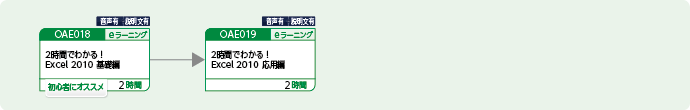 Excelを使用して表やグラフを作成する方のコースフロー