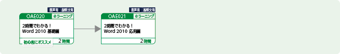Wordを使用して文書を作成する方のコースフロー
