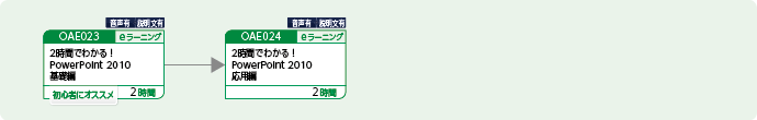 PowerPointを使用してプレゼンテーション資料を作成する方のコースフロー