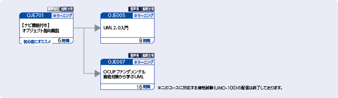 UMLを初めて学習する方、または導入を検討する方