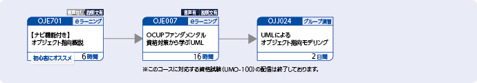 UMLを適用してシステム分析をする方