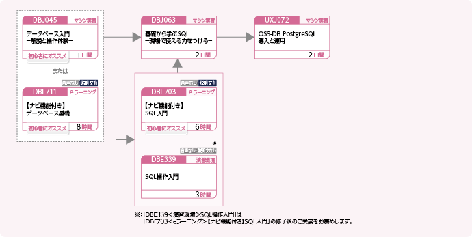 PostgreSQL を使用してデータベースを管理・運用する方のコースフロー