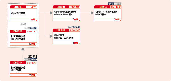 OpenTP1を使用してOLTPシステムを構築・運用・設計する方のコースフロー
