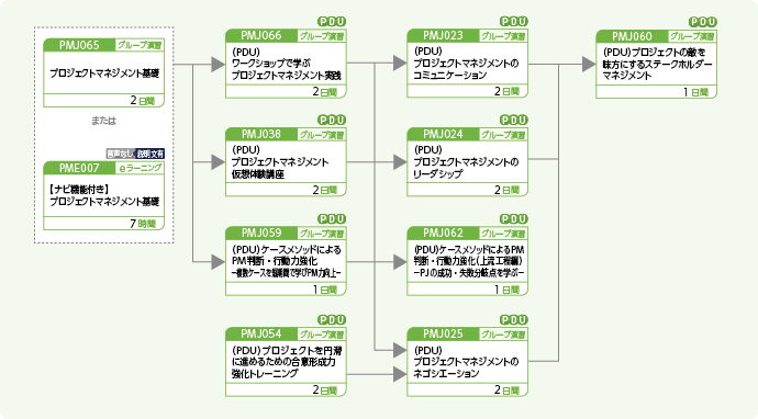 プロジェクトマネージャに必要なヒューマン系能力向上をめざす方のコースフロー