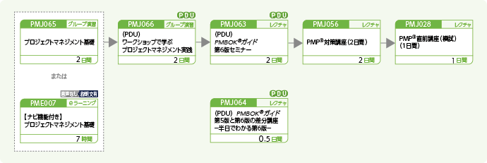 プロジェクトマネージャの国際資格PMP(R)の取得をめざす方のコースフロー