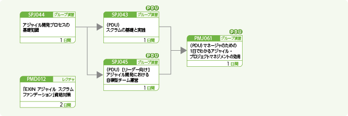 アジャイル開発に携わる方、関心のある方のコースフロー