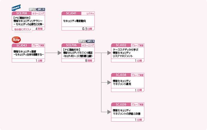 企業内の情報セキュリティを管理する方のコースフロー