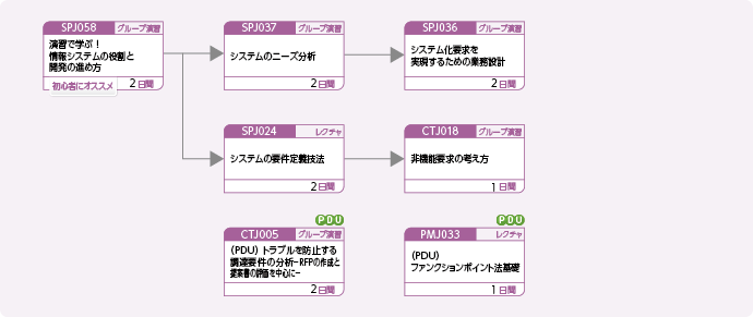 システムの分析・要件定義を担当する方のコースフロー