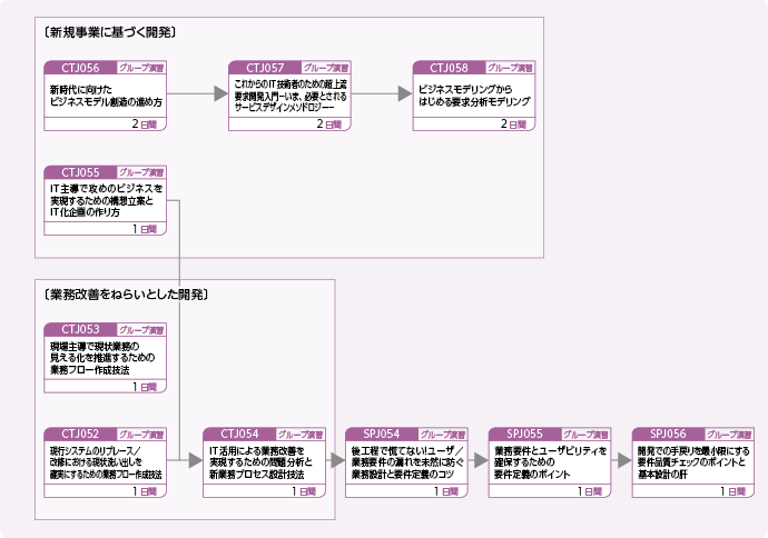 システム企画／要件定義に携わる方（特に、現場で困っていたり、これから実務で取り組むにあたってお悩みの方向け）のコースフロー