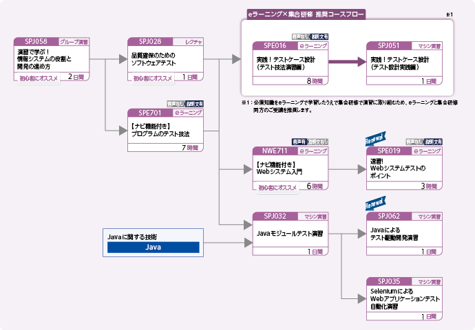 システムまたはプログラムのテストを担当する方のコースフロー