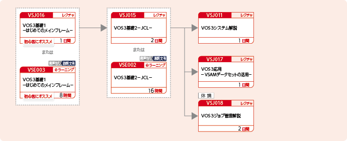 VOS3システムの運用設計および実装・運用する方のコースフロー
