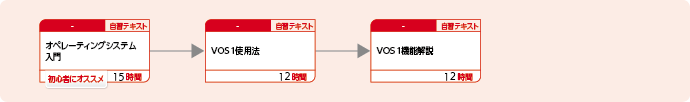 VOS1システムの運用設計および実装・運用する方のコースフロー