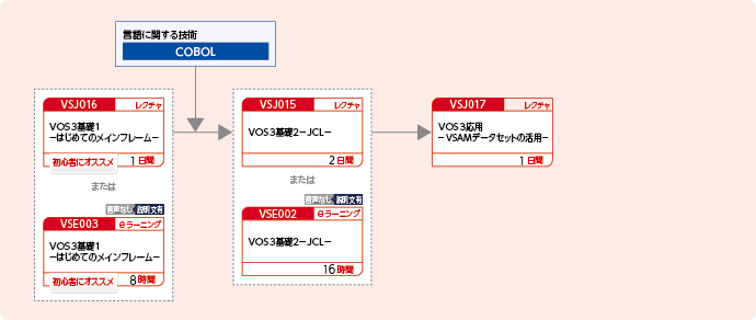 VOS3システムでアプリケーションを開発する方のコースフロー