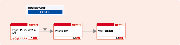 VOS1システムでアプリケーションを開発する方のコースフロー