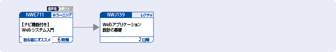 Webアプリケーションの開発技術について幅広く知りたい方のコースフロー