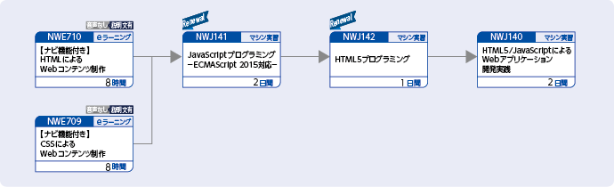 Webコンテンツを制作する方のコースフロー