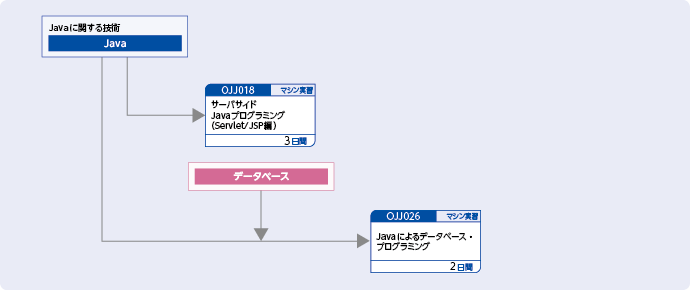 Java EEテクノロジーのトレーニング  (サーバサイド・テクノロジーを使用してアプリケーションを開発する方）のコースフロー