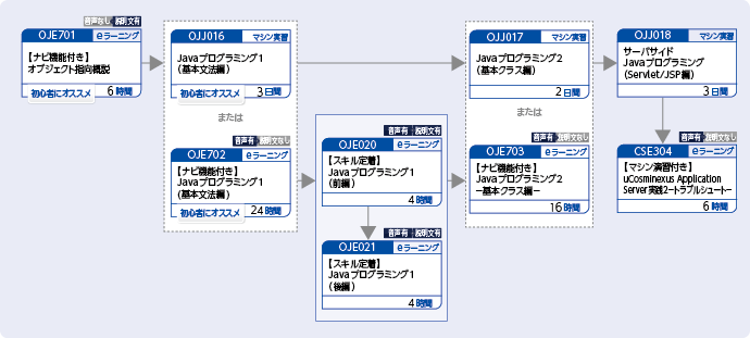 uCosminexus Application Serverを使用してWebアプリケーションの開発をする方のコースフロー