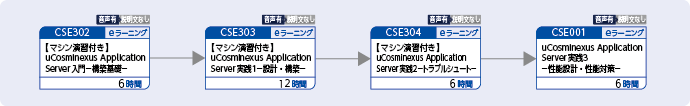 uCosminexus Application Serverを使用したWebシステムの性能設計・性能対策をする方のコースフロー