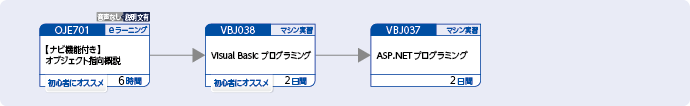 Visual Basicを使用してWebアプリケーションを開発する方のコースフロー