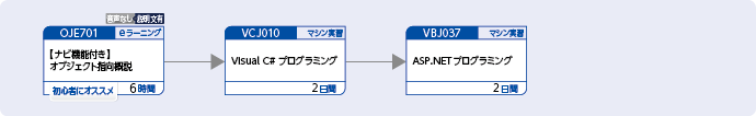 Visual C#を使用してWebアプリケーションを開発する方のコースフロー
