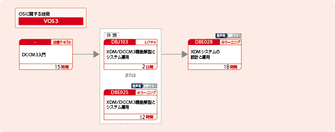XDM/DCCM3オンラインシステムを構築・運用・設計する方のコースフロー