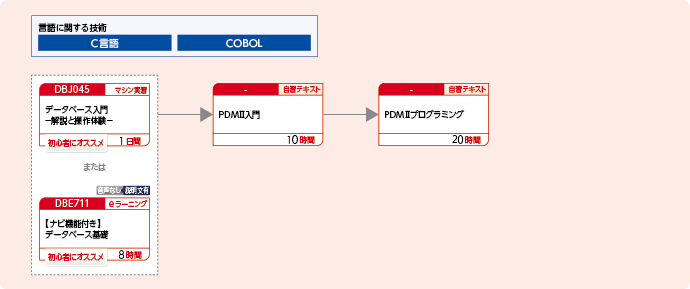PDMⅡを使用してアプリケーションプログラムを開発する方のコースフロー
